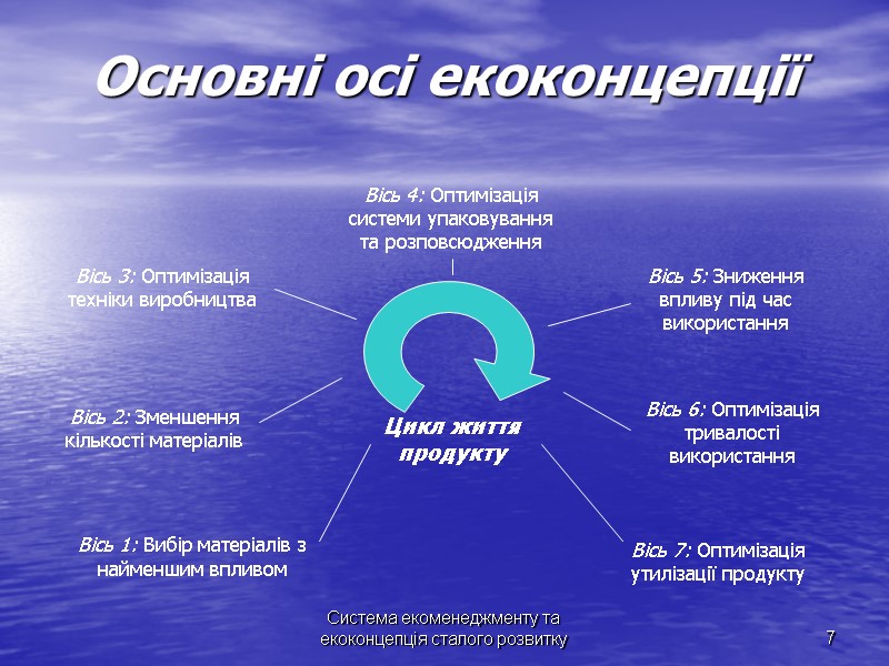 Система екоменеджменту та екоконцепція сталого розвитку Система екоменеджменту та екоконцепція сталого розвитку